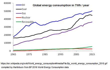 Energy consumption