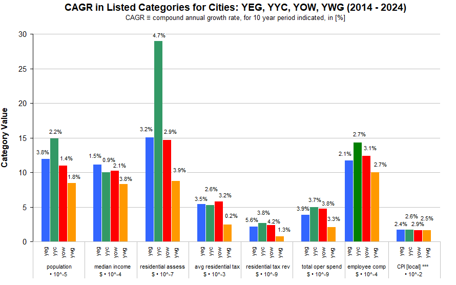 Compare 4 Similar Sized Cities=
