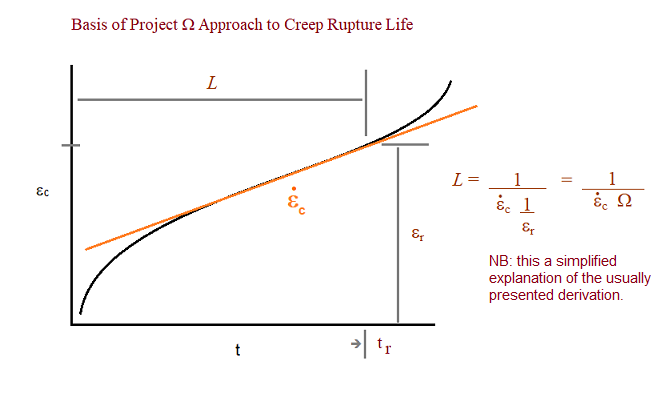 project omega concept