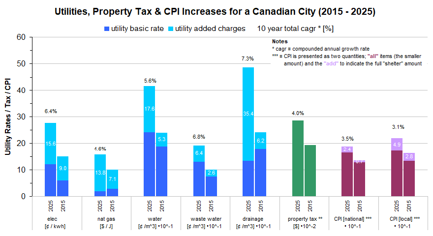 Municipal & Utility Costs=